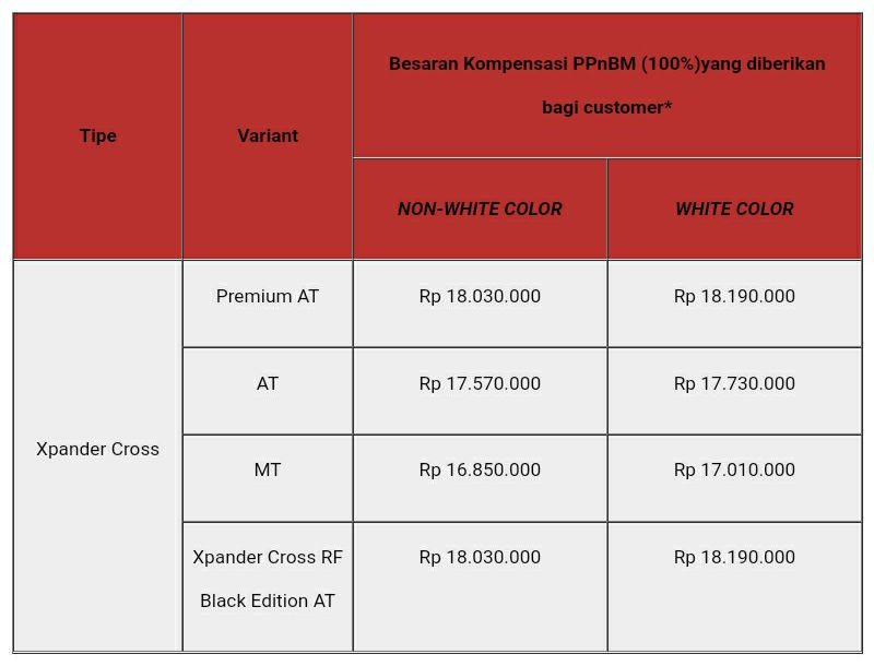 ppnbm 100% mitsubishi xpander cross oktober 2021