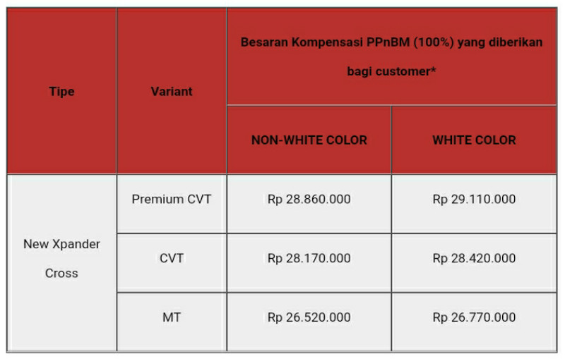 insentif ppnbm new xpander cross november 2021