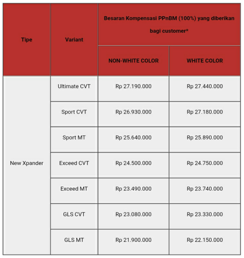 insentif ppnbm new xpander november 2021